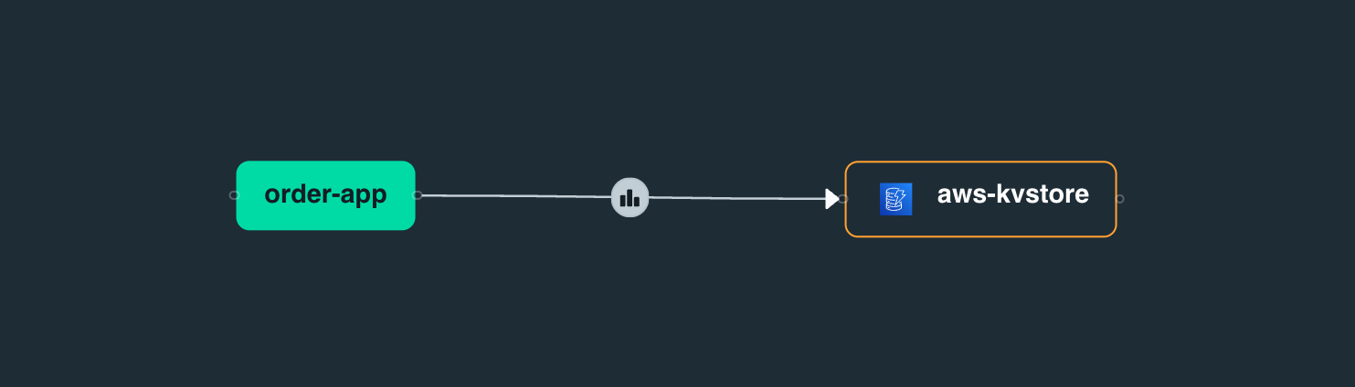 invocation call graph