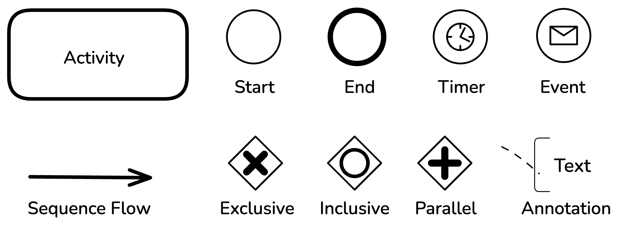 BPMN Notations