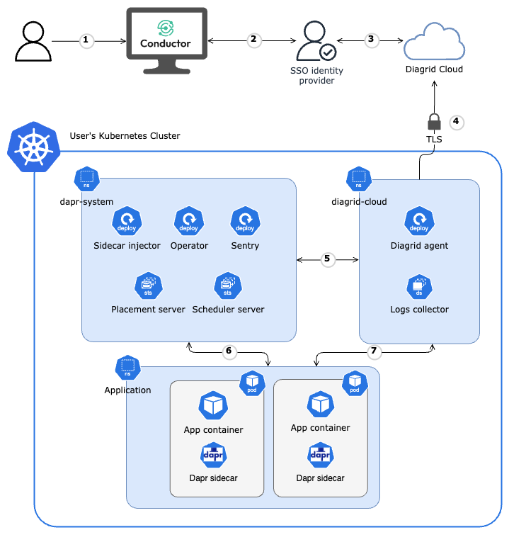 Conductor Architecture