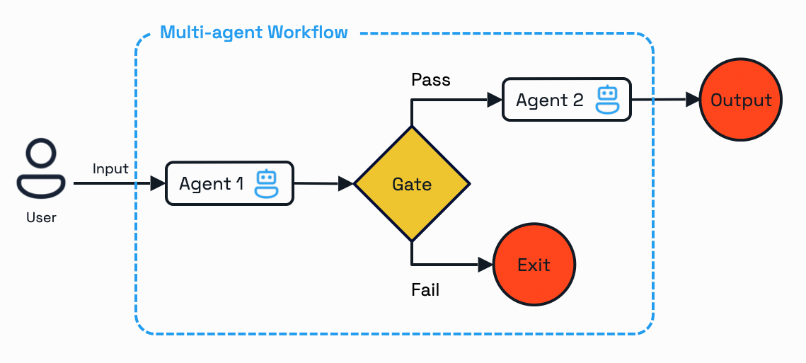 multi-agent workflow