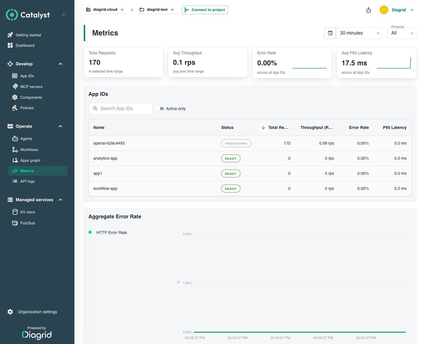 Catalyst console Metrics page showing the four project KPI cards (Total Requests, Avg Throughput, Error Rate, Avg P95 Latency), the App ID comparison table, and the aggregate HTTP error-rate chart