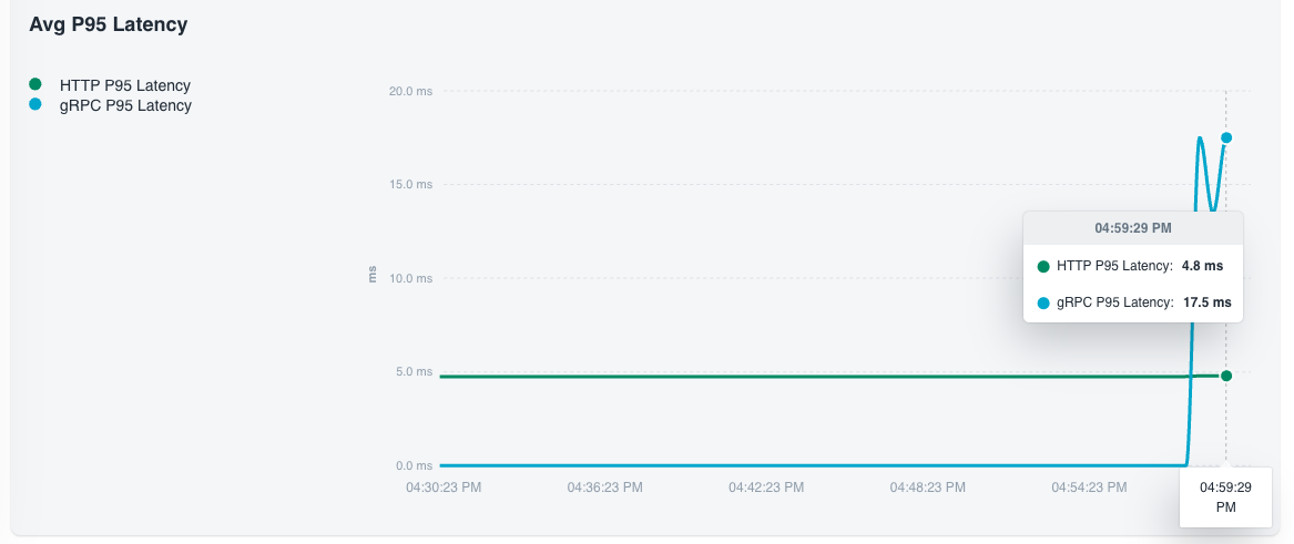 Avg P95 Latency time-series chart in the Catalyst console, with separate HTTP and gRPC series and a tooltip showing per-protocol values at a single timestamp